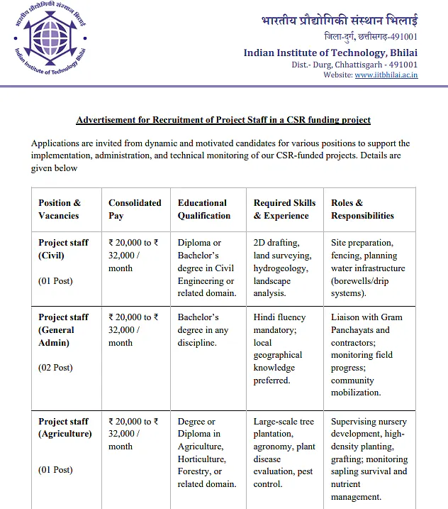 Project Staff Recruitment 2026 at IIT Bhilai – CSR Funded Project