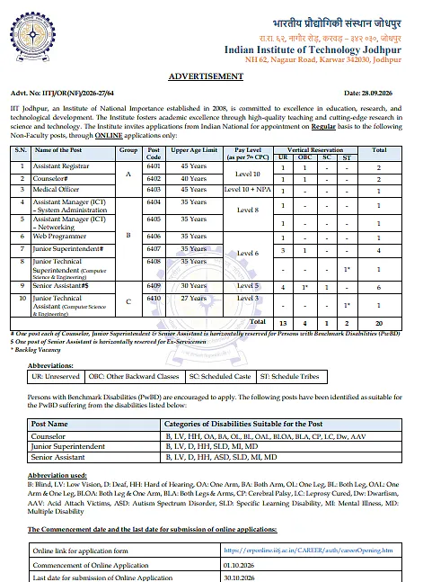 IIT Jodhpur Non-Teaching Recruitment 2026 – 20 Vacancies for Assistant Registrar, Counsellor, Medical Officer and Other Posts