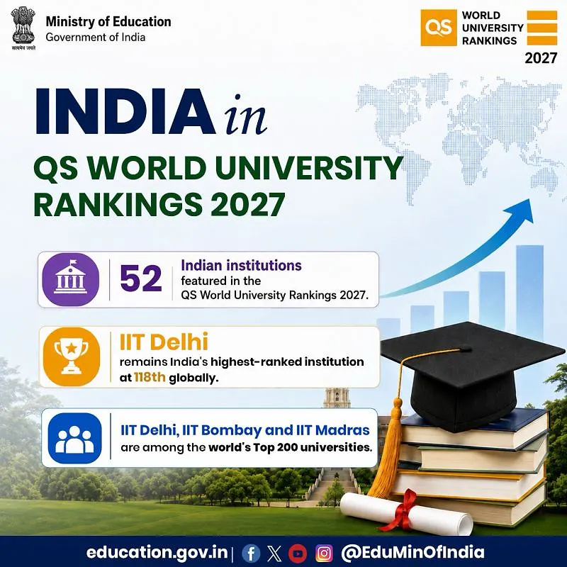 India Strengthens Global Standing with 52 Institutions in QS World University Rankings 2027